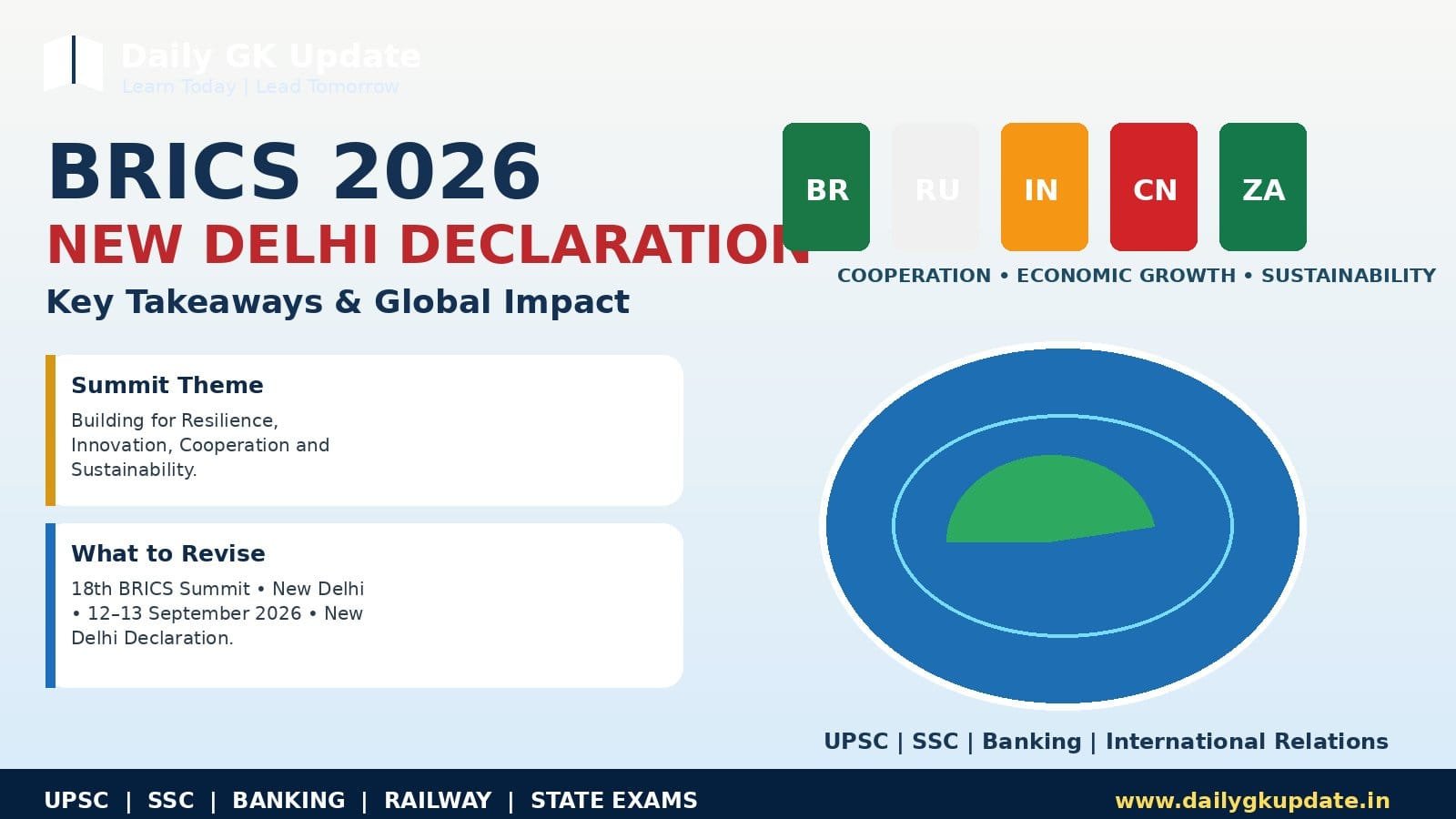 BRICS 2026 New Delhi Declaration key takeaways for UPSC SSC and banking exams
