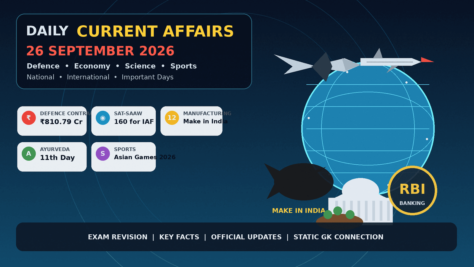 Daily Current Affairs 26 September 2026 covering defence, economy, Make in India, Ayurveda Day and Asian Games updates.