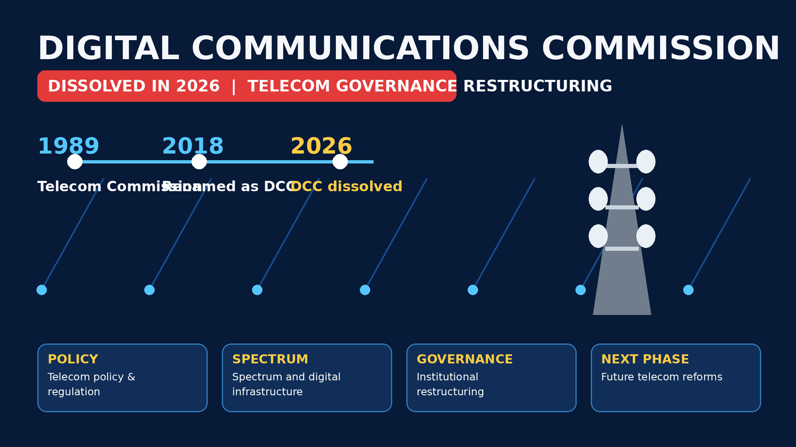 Digital Communications Commission Dissolved 2026 featured image