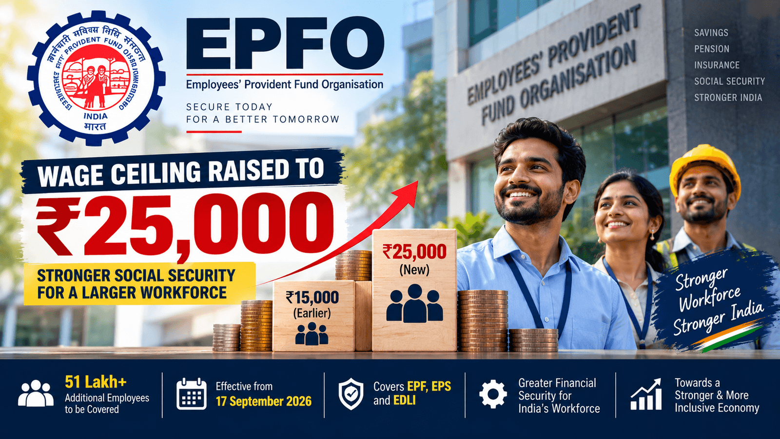 EPFO wage ceiling raised from ₹15,000 to ₹25,000 effective 17 September 2026