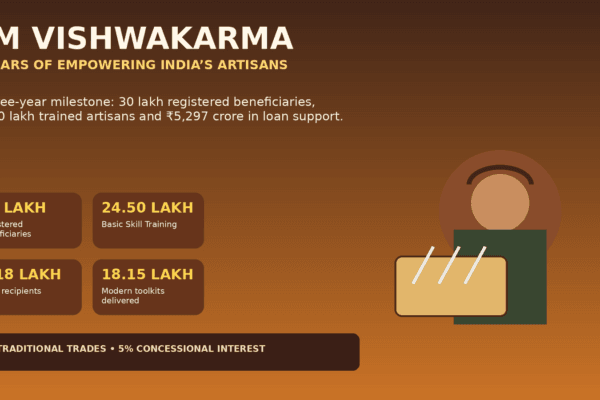 PM Vishwakarma scheme three-year milestone with Indian artisan and traditional craft