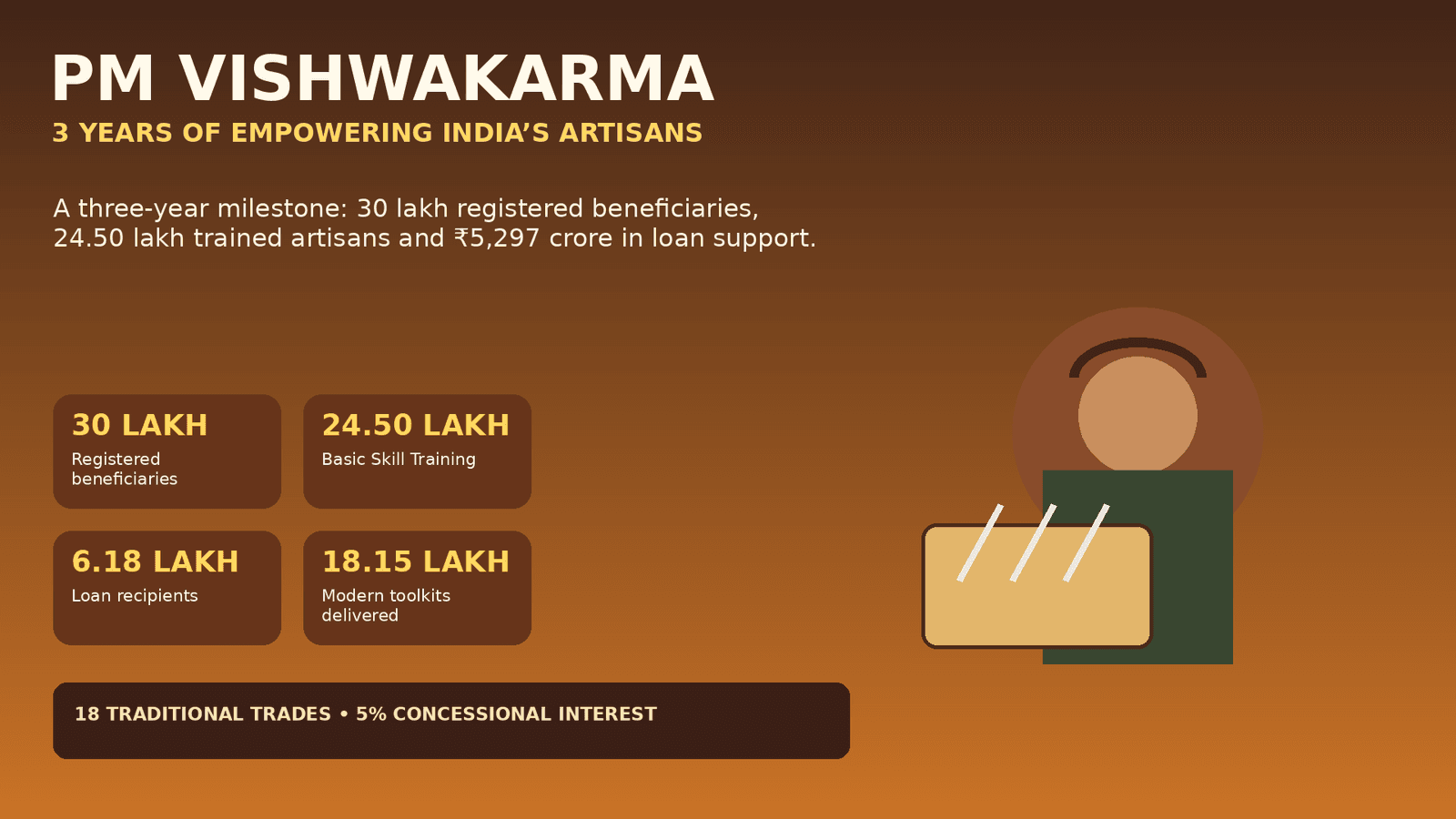 PM Vishwakarma scheme three-year milestone with Indian artisan and traditional craft
