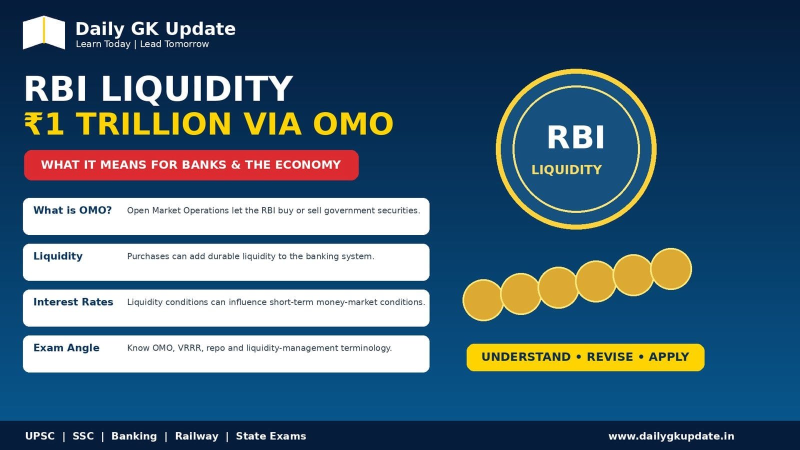 RBI one trillion rupee OMO bond sale and liquidity management explained for banking exams