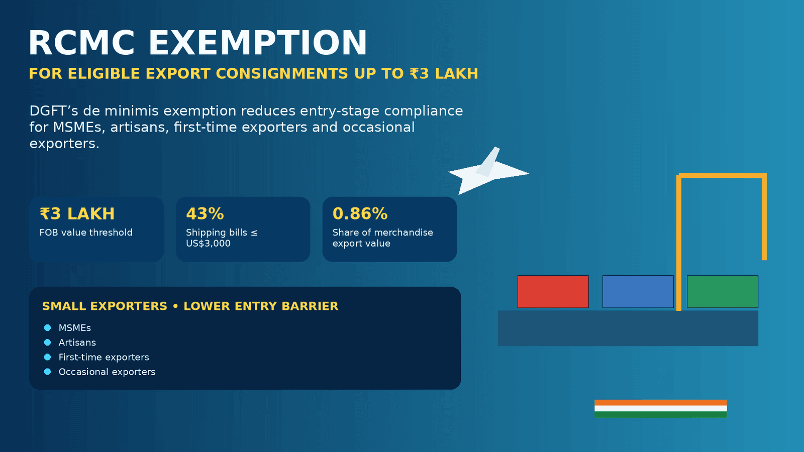 RCMC exemption for exports up to ₹3 lakh under DGFT foreign trade policy