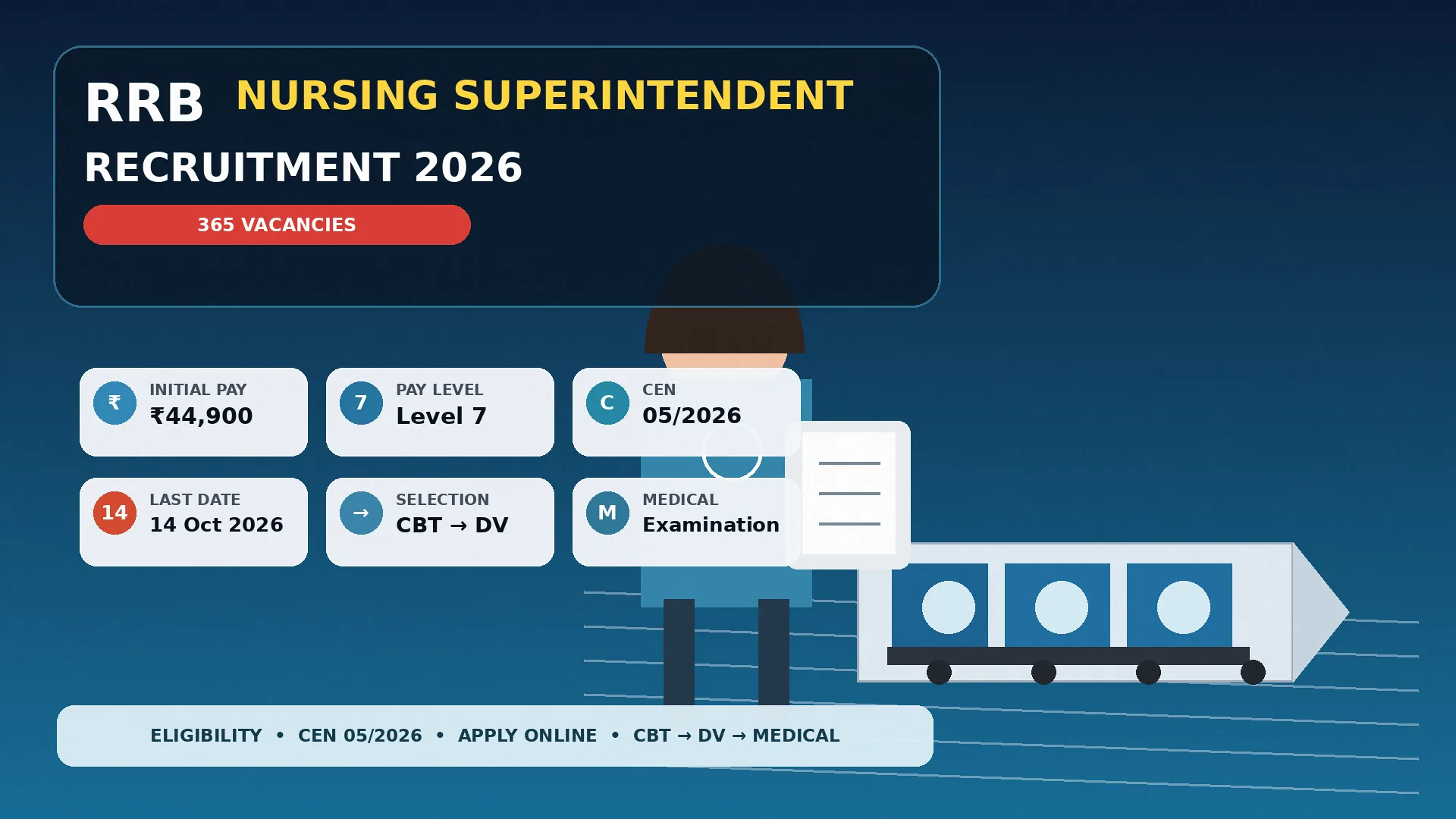 RRB Nursing Superintendent Recruitment 2026 thumbnail highlighting 365 vacancies, Level 7 pay and the CEN 05/2026 application window.